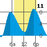 Stella tide chart for Tuesday, October 11, 2022