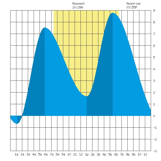 Stella tide chart for Wednesday, October 12, 2022