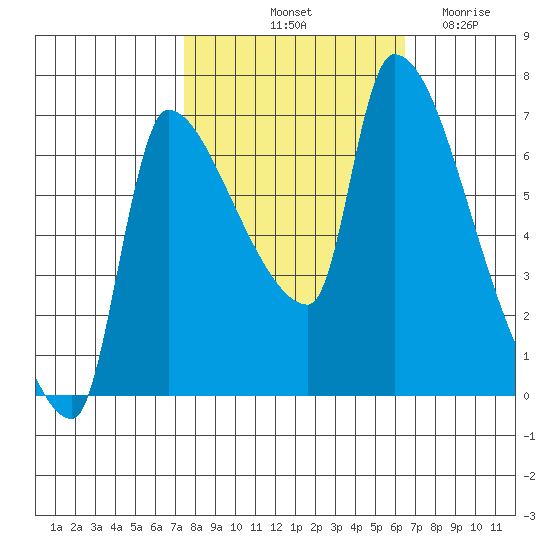 Stella tide chart for Thursday, October 13, 2022