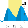 Stella tide chart for Thursday, October 13, 2022