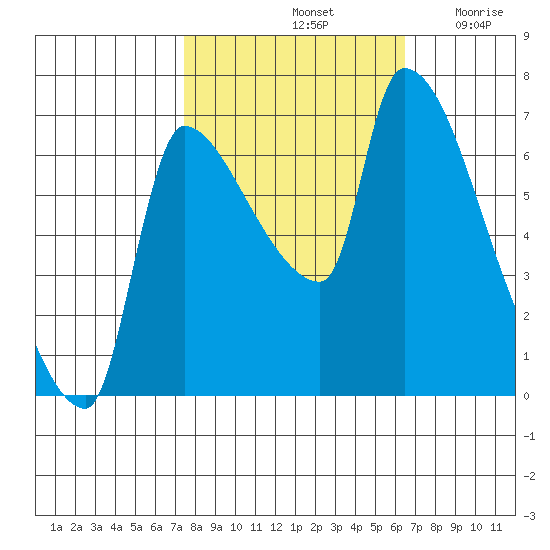 Stella tide chart for Friday, October 14, 2022