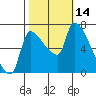 Stella tide chart for Friday, October 14, 2022