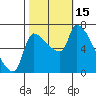 Stella tide chart for Saturday, October 15, 2022