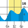 Stella tide chart for Sunday, October 16, 2022