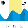 Stella tide chart for Monday, October 17, 2022