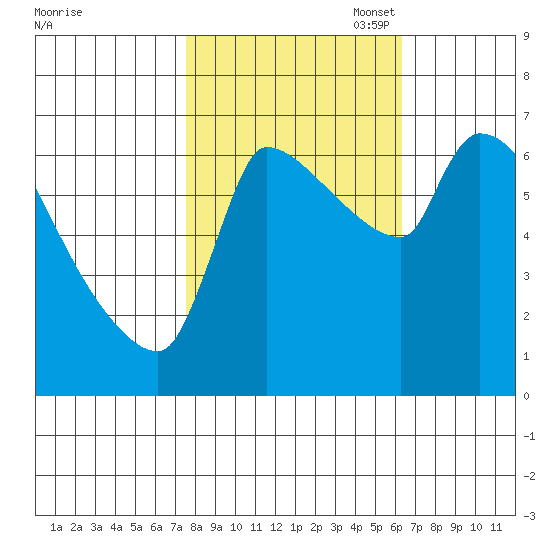 Stella tide chart for Tuesday, October 18, 2022