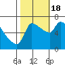 Stella tide chart for Tuesday, October 18, 2022