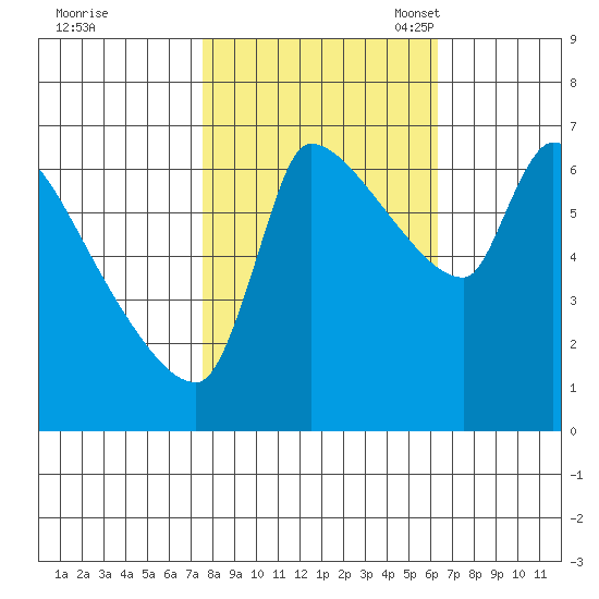 Stella tide chart for Wednesday, October 19, 2022