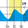 Stella tide chart for Wednesday, October 19, 2022
