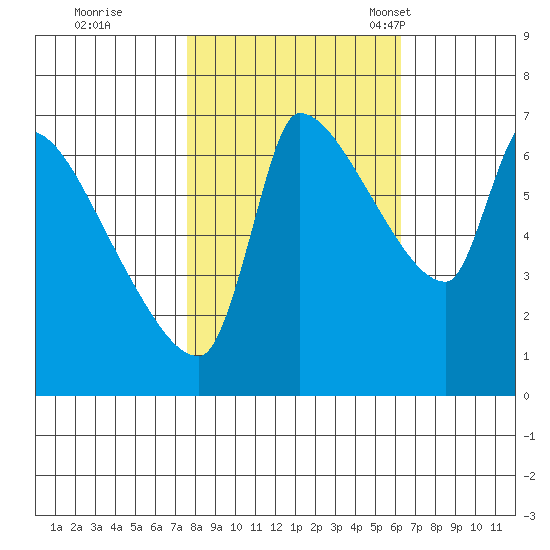 Stella tide chart for Thursday, October 20, 2022
