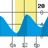 Stella tide chart for Thursday, October 20, 2022