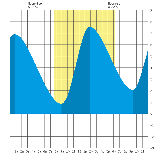 Stella tide chart for Friday, October 21, 2022