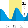 Stella tide chart for Friday, October 21, 2022