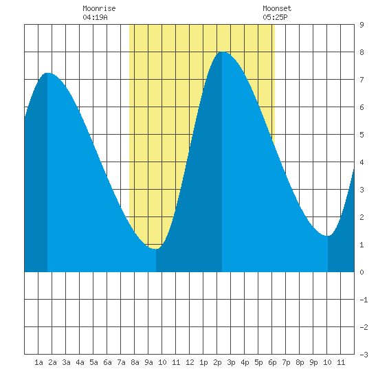 Stella tide chart for Saturday, October 22, 2022