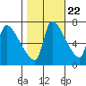 Stella tide chart for Saturday, October 22, 2022