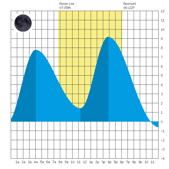 Stella tide chart for Tuesday, October 25, 2022