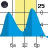 Stella tide chart for Tuesday, October 25, 2022