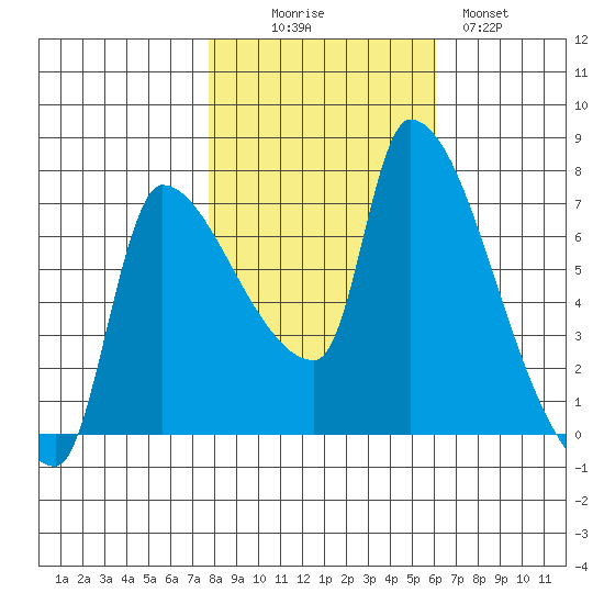 Stella tide chart for Thursday, October 27, 2022