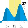 Stella tide chart for Thursday, October 27, 2022