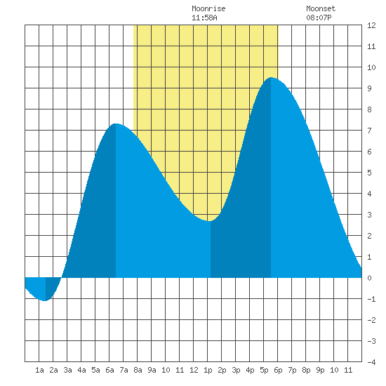 Stella tide chart for Friday, October 28, 2022