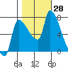 Stella tide chart for Friday, October 28, 2022