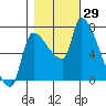 Stella tide chart for Saturday, October 29, 2022
