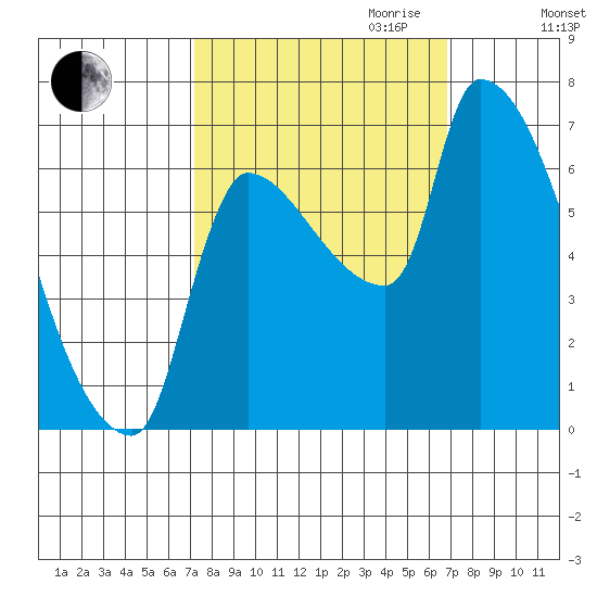 Stella tide chart for Sunday, October 2, 2022