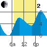 Stella tide chart for Sunday, October 2, 2022