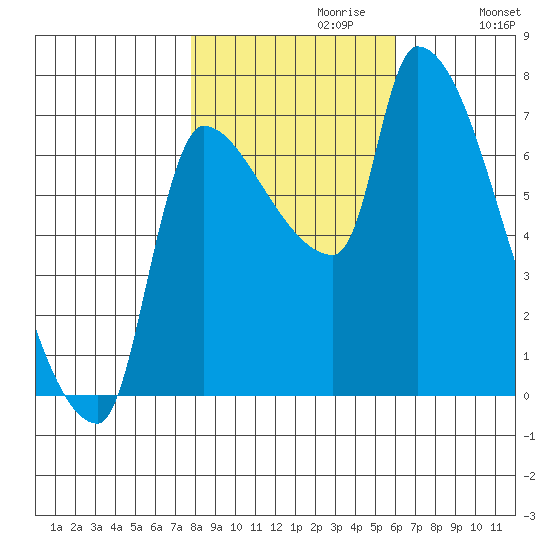 Stella tide chart for Sunday, October 30, 2022