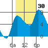 Stella tide chart for Sunday, October 30, 2022