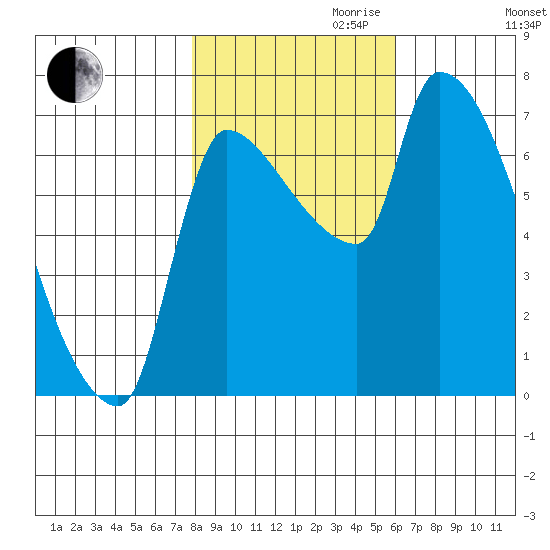 Stella tide chart for Monday, October 31, 2022