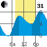 Stella tide chart for Monday, October 31, 2022