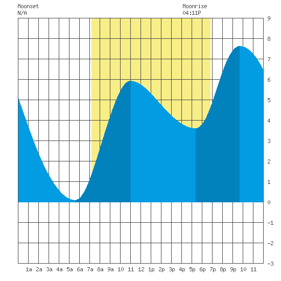 Stella tide chart for Monday, October 3, 2022