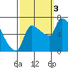 Stella tide chart for Monday, October 3, 2022
