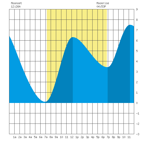 Stella tide chart for Tuesday, October 4, 2022