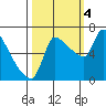 Stella tide chart for Tuesday, October 4, 2022