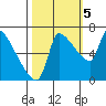 Stella tide chart for Wednesday, October 5, 2022