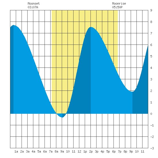 Stella tide chart for Thursday, October 6, 2022