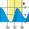 Stella tide chart for Thursday, October 6, 2022