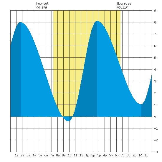 Stella tide chart for Friday, October 7, 2022