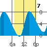 Stella tide chart for Friday, October 7, 2022