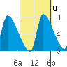 Stella tide chart for Saturday, October 8, 2022
