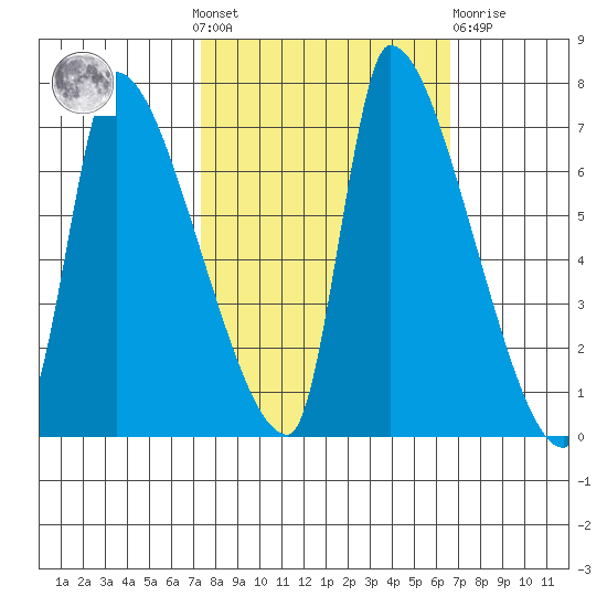 Stella tide chart for Sunday, October 9, 2022