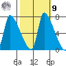 Stella tide chart for Sunday, October 9, 2022