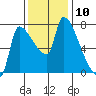 Stella tide chart for Thursday, November 10, 2022