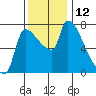 Stella tide chart for Saturday, November 12, 2022