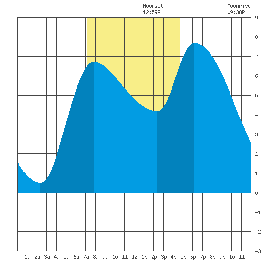 Stella tide chart for Monday, November 14, 2022