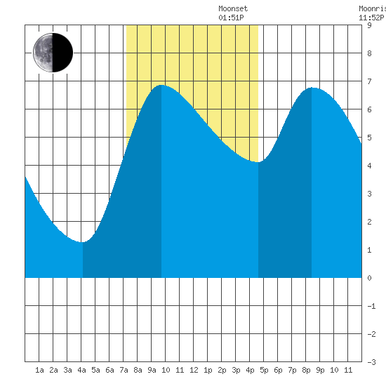 Stella tide chart for Wednesday, November 16, 2022
