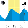 Stella tide chart for Wednesday, November 16, 2022