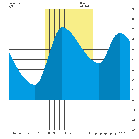 Stella tide chart for Thursday, November 17, 2022